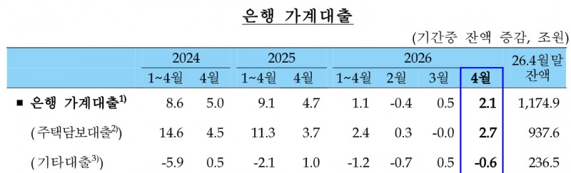 은행 가계대출 추이. 자료=한국은행
