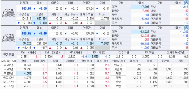 자료: 11시25분 현재 국고채 금리와 국채선물, 출처: 코스콤 CHECK