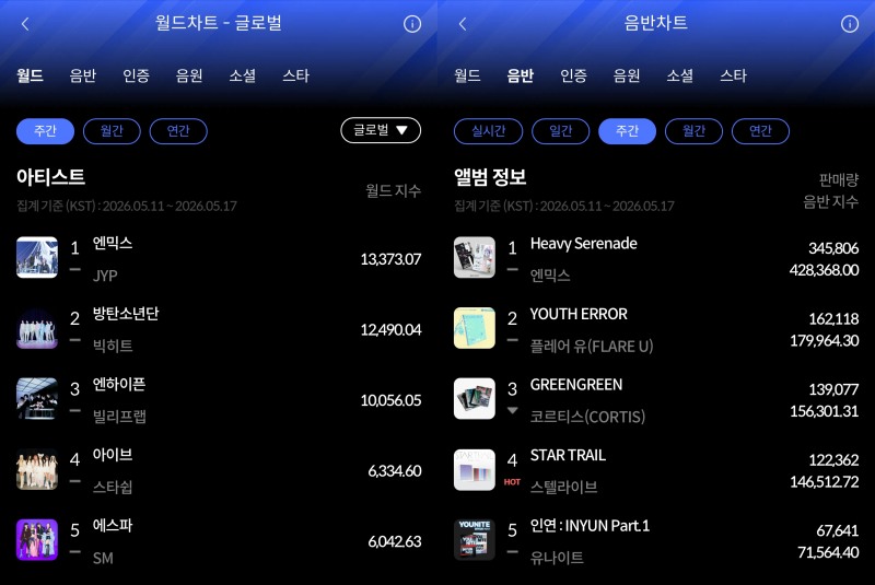 엔믹스, 걸그룹 대전 승기 잡았다…한터 5월 2주 차 주간차트 석권