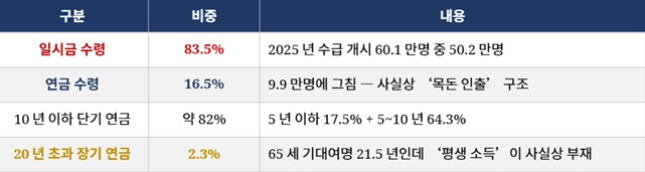 자료: 고용노동부·금융감독원(2026.5.14) / 통계청 2025 고령자 통계