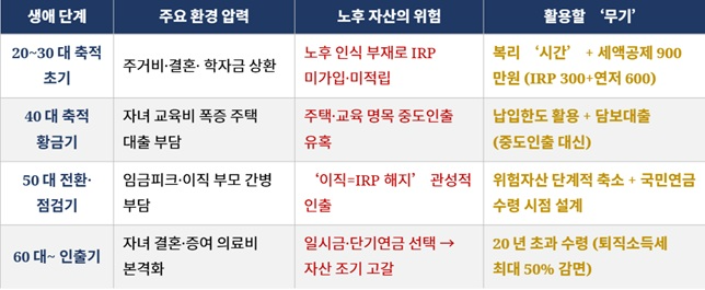 자료: 통계청 ‘2025 고령자 통계’·국민연금연구원 ‘국민노후보장패널 10차 부가조사’ 및 필자 정리