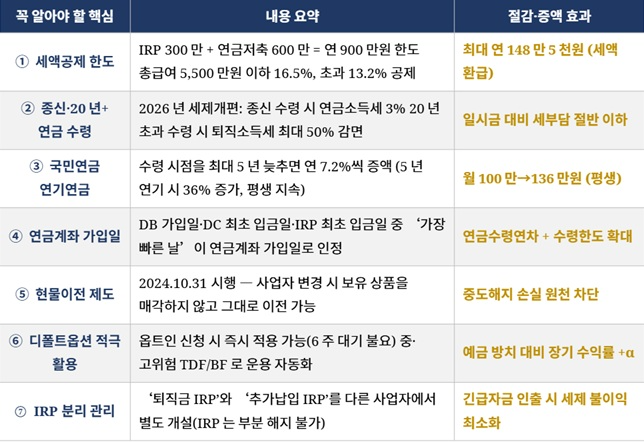 자료: 고용노동부·금융감독원·금융감독원 통합연금포털·국세청 종합 정리(2026.5 기준)