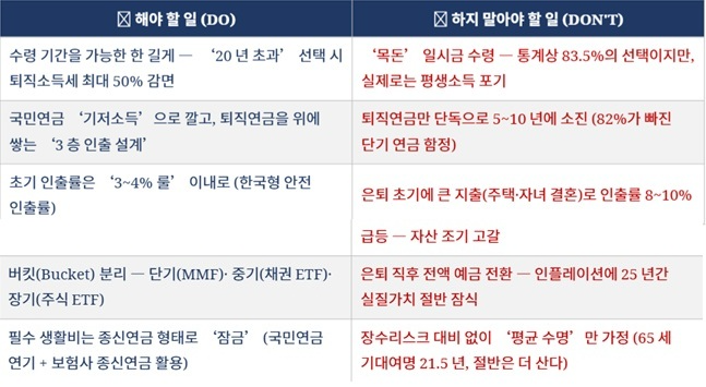 자료: 고용노동부·금융감독원 보도자료(2026.5.14) 및 통계청 ‘2025 고령자 통계’를 바탕으로 필자 재구성