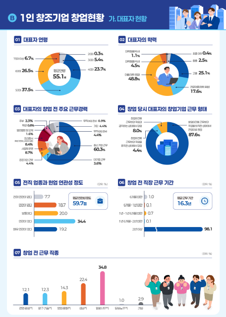 인포그래픽=창업진흥원 ‘2025년 1인 창조기업 실태조사 결과보고서’