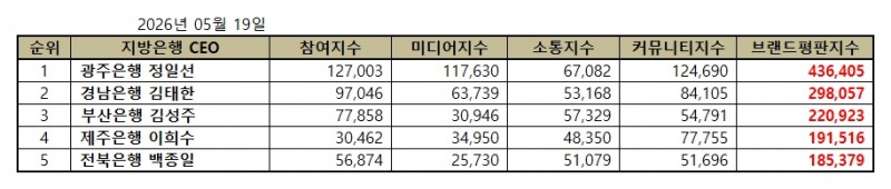 광주은행 정일선, 지방은행 CEO 브랜드평판 2026년 5월...1위