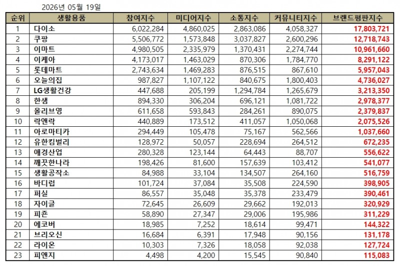 다이소, 생활용품 브랜드평판 2026년 5월...1위