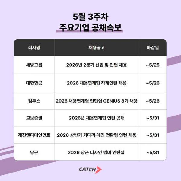 대한항공·세방그룹·컴투스 등 2026 하계 채용연계형 인턴 채용