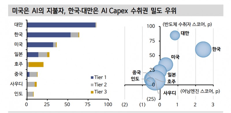 올해 하반기 주식시장 강세장 후반부 진입...주식 투자자들, 지역 배분보다 역할 배분 중시해야 - 신한證