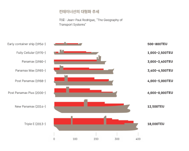 컨테이너 운반선의 대형화 추세. 사진= HMM 50년사
