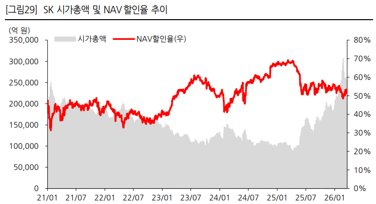 SK의 시가총액과 NAV할인율. 자료=Quantiwise, 한화투자증권