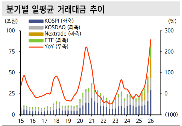 신한투자증권은 19일 올 하반기 일평균 거래대금이 100조원 시대를 맞을 것이라고 전망했다. 자료=에프앤가이드 QuantiWise, 신한투자증권