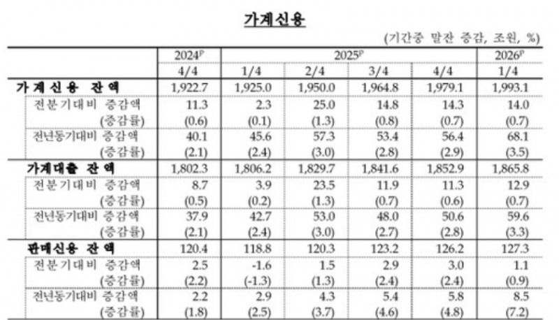 가계신용 추이. 자료=한국은행