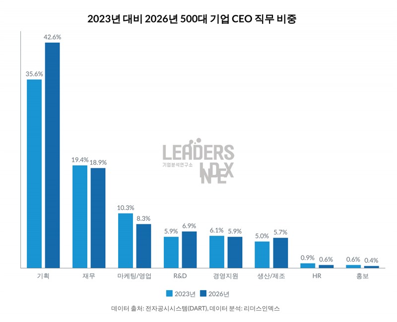 대기업 CEO, 재무통 지고, 현장기술 전문가 뜨고