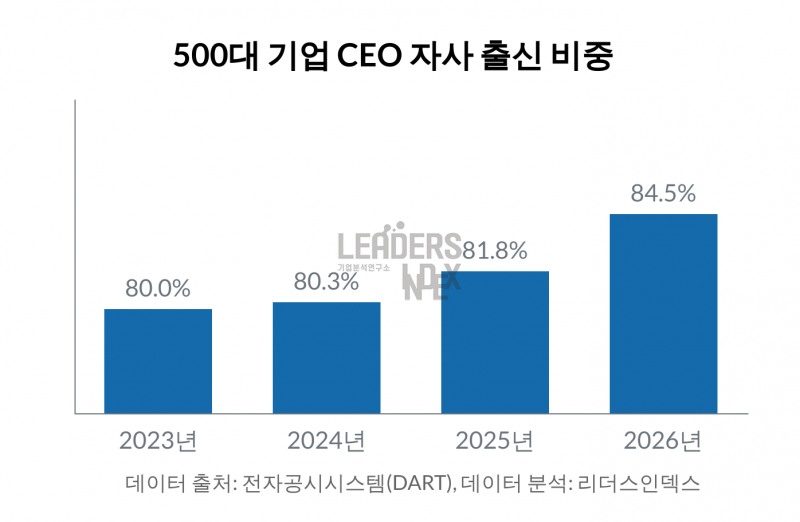 대기업 CEO, 재무통 지고, 현장기술 전문가 뜨고