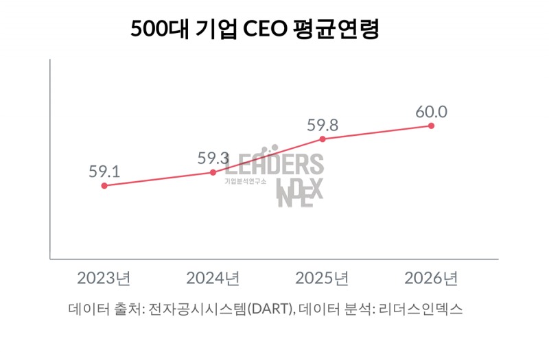 대기업 CEO, 재무통 지고, 현장기술 전문가 뜨고