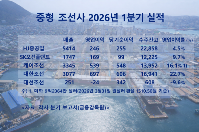 중형 조선사 2026년 1분기 실적. 자료: 각사 분기보고서(금융감독원)