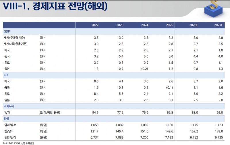 올해 한국 GDP 2.7% 성장 예상...물가상승률도 2.7% 전망 - 신한證