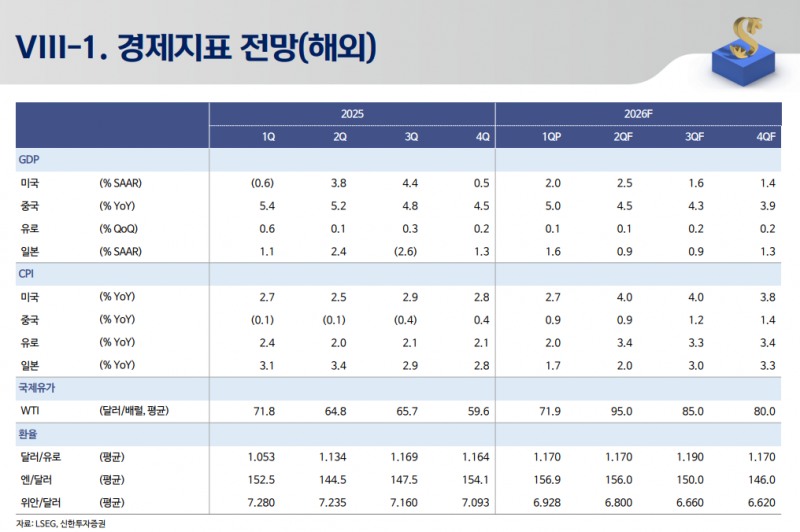 올해 한국 GDP 2.7% 성장 예상...물가상승률도 2.7% 전망 - 신한證