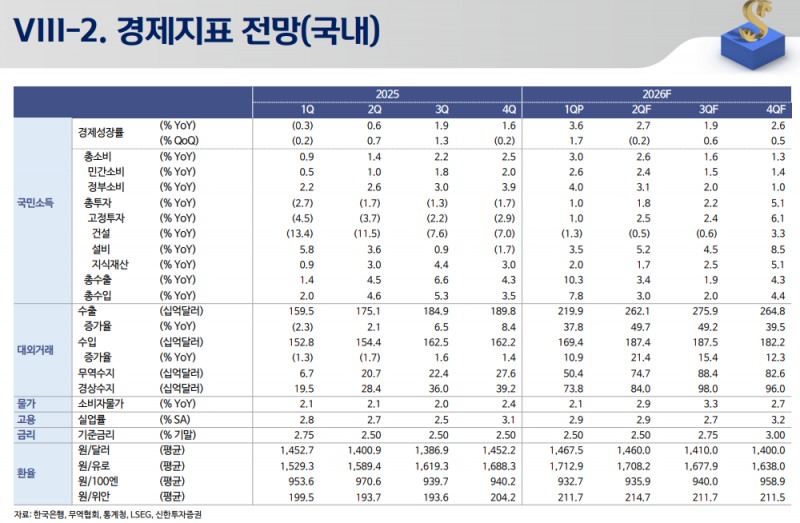 올해 한국 GDP 2.7% 성장 예상...물가상승률도 2.7% 전망 - 신한證