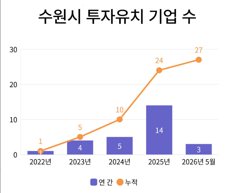 수원시 투자유치 기업 수./수원시