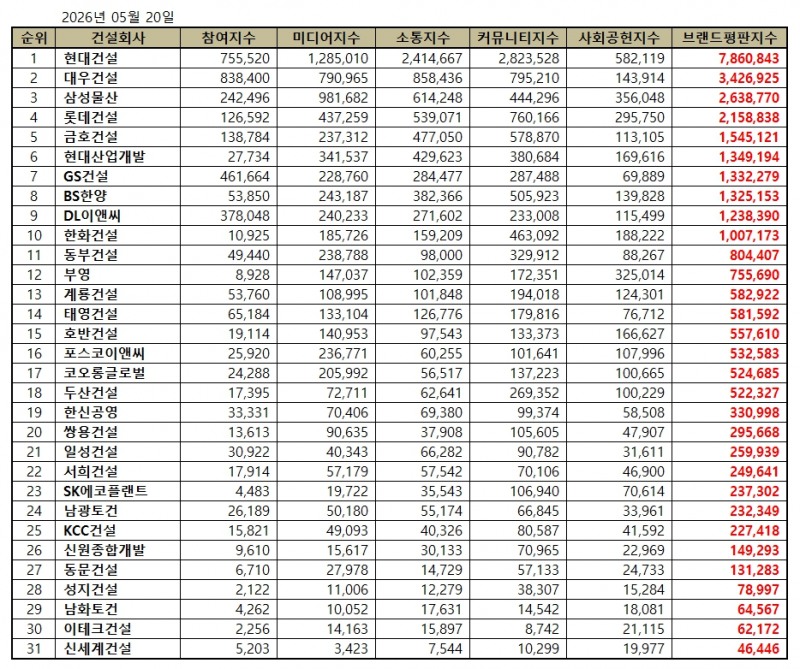 현대건설, 건설회사 브랜드평판 2026년 5월...1위