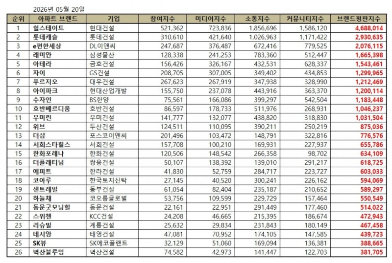 힐스테이트, 아파트 브랜드평판 2026년 5월...1위