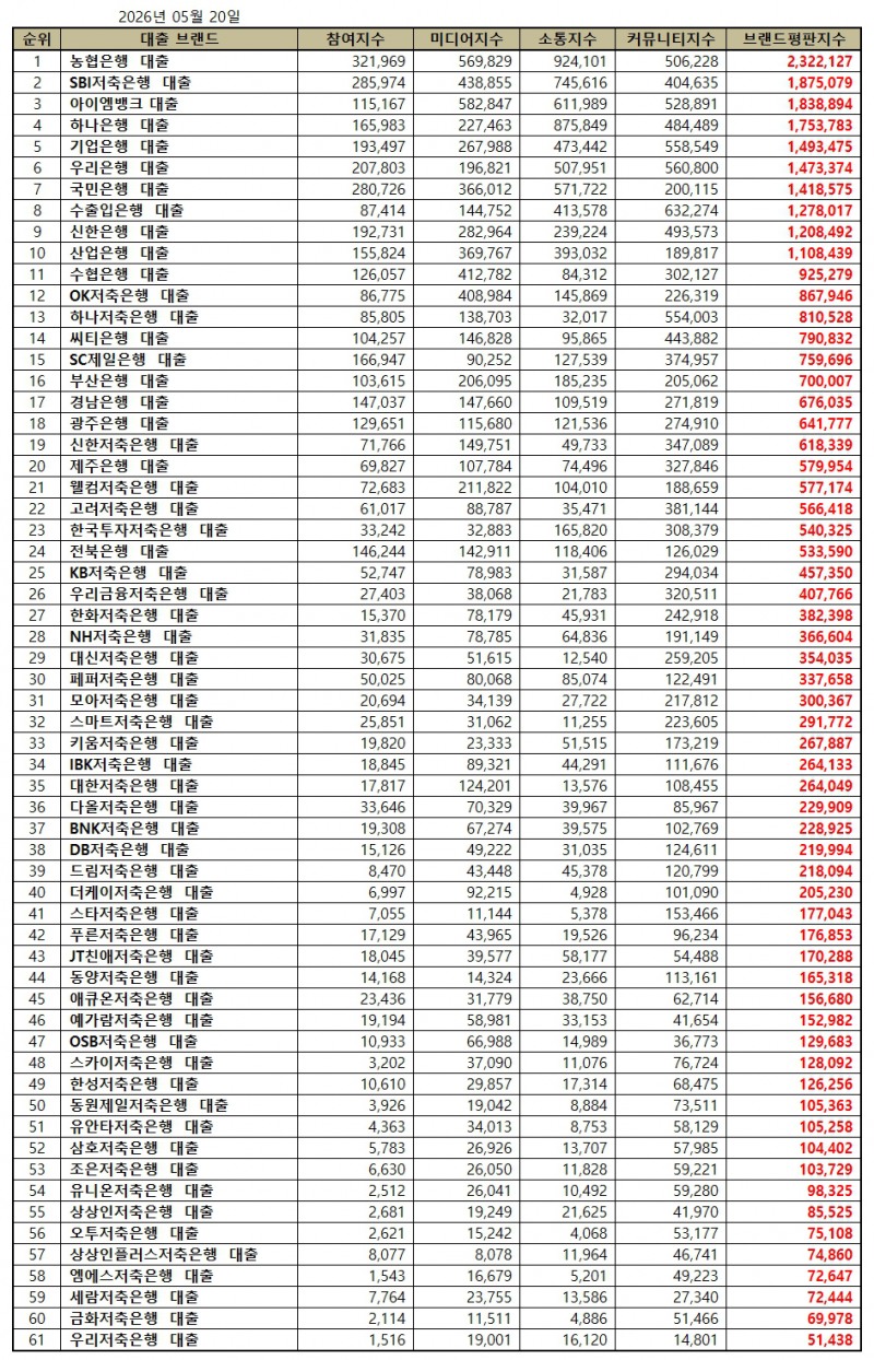 농협은행, 대출 브랜드평판 2026년 5월...1위