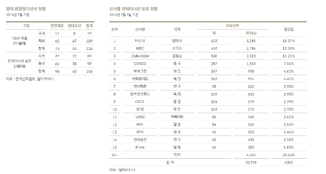 현대상선 한진해운 현황. 자료= HMM 50년사