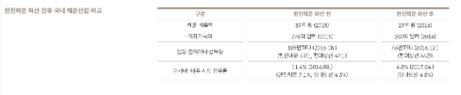 한진해운 파산 전후 국내 해운산업 비교 자료= HMM 50년사