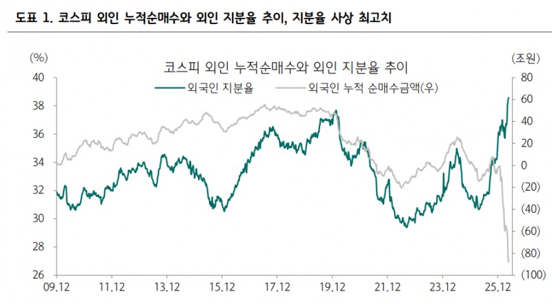 외국인이 올들어 국내 증시에서 90조원 가까이 순매도했지만 지분율은 38.5%로 사상 최고치를 기록한 것으로 나타났다. 자료=에프앤가이드 Quantiwise, 하나증권