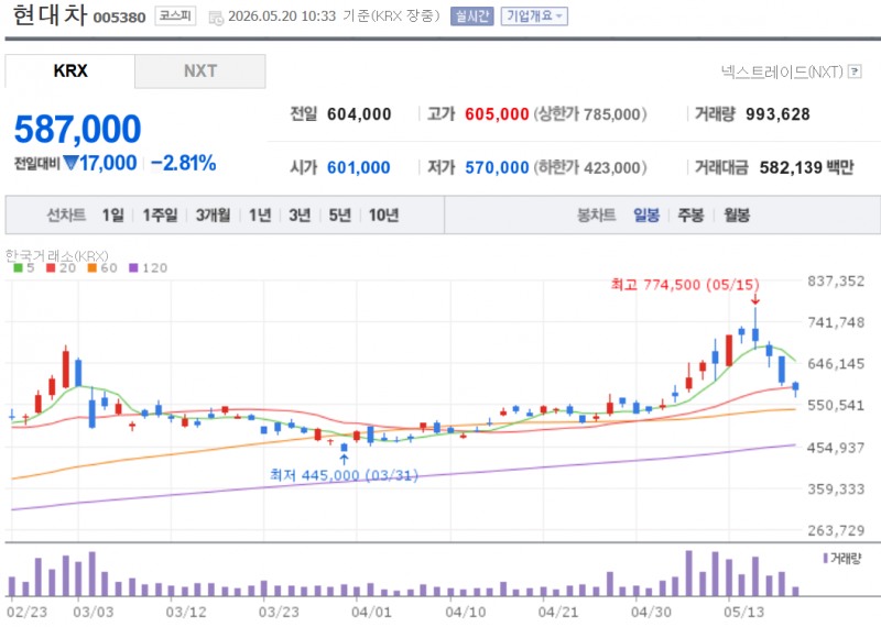 현대차 주가는 최근 보스턴다이나믹스의 IPO와 로봇 전략 발표 기대감으로 급등했으나 IPO 일정 등을 발표하지 않아 최근 20% 넘게 급락했다. 자료=NAVER