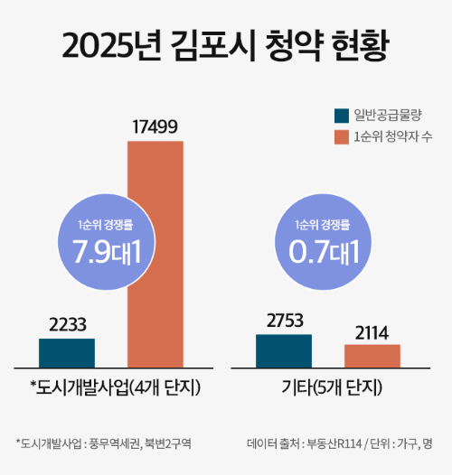 2025년 김포시 청약 현황/부동산R114