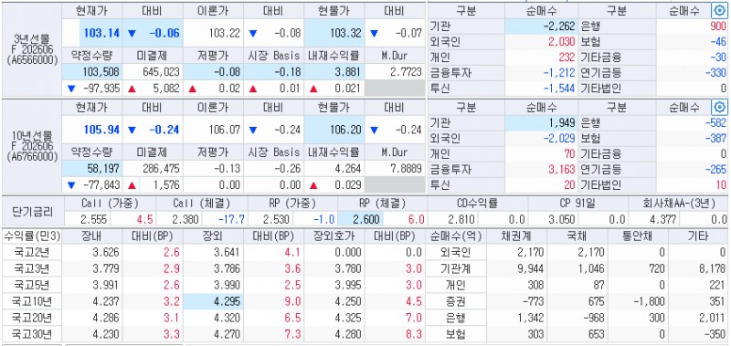 자료: 11시6분 현재 국채선물과 국고채 금리 동향, 출처: 코스콤 CHECK