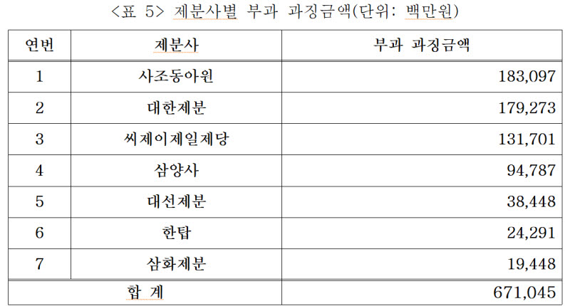 공정위, 제분사 7곳에 과징금 6710억 부과 … 역대 최대