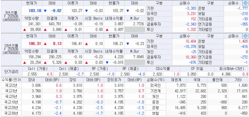자료: 20일 국고채 금리와 국채선물 동향, 출처: 코스콤 CHECK