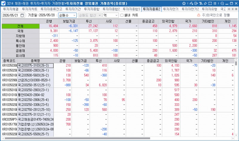 외국인, 20일 채권 4천979억원 순매수…보유잔액 343조원대로 증가