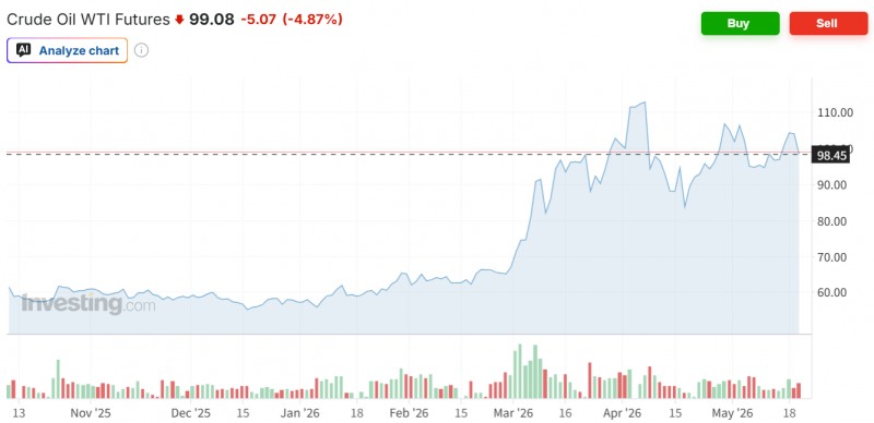 WTI 선물가격이 20일(현지시간) 급락했지만 시티그룹은 전날 장기적인 원유 공급 차질을 과소평가하고 있다고 지적했다. 자료=WTI 선물가격추이, 인베스팅닷컴