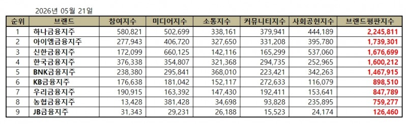 하나금융지주, 금융지주 브랜드평판 2026년 5월...1위