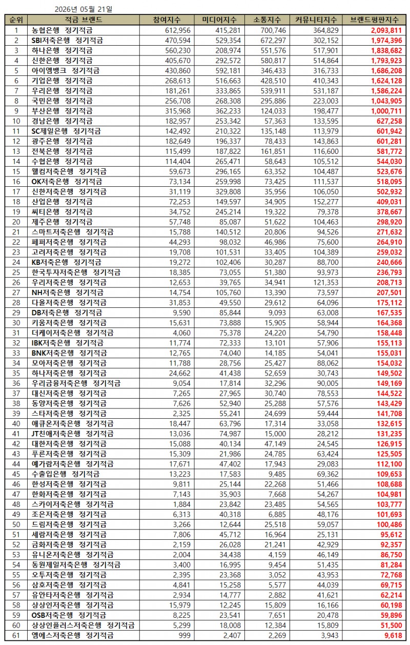 농협은행, 정기적금 브랜드평판 2026년 5월...1위