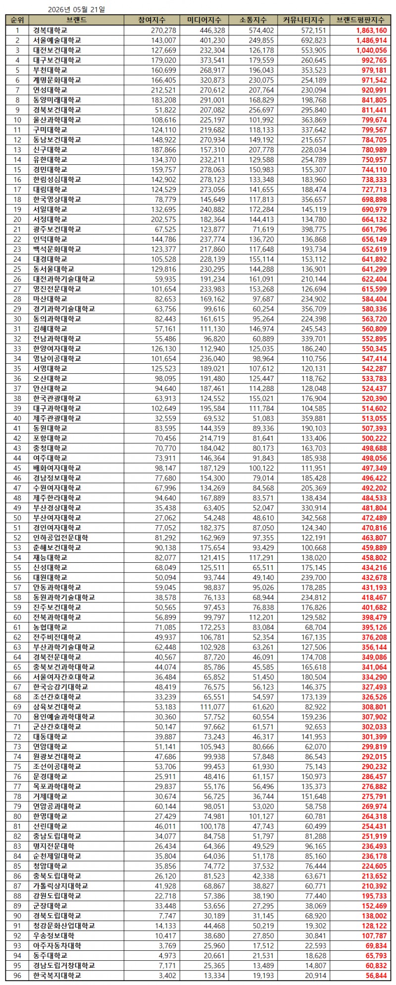 경복대학교, 전문대학 브랜드평판 2026년 5월...1위