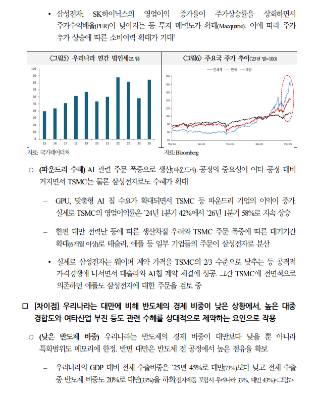 한국, 당분간 메모리 중심 경제성장...올해 반도체 성장기여도 약 60% - 국금센터