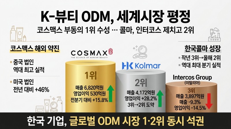 K-뷰티 ODM, 세계시장 평정