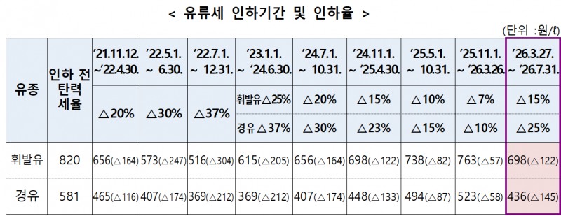 유류세 인하 기간 및 인하율. 자료=재정경제부
