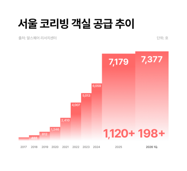 서울 코리빙 객실 공급 추이/알스퀘어