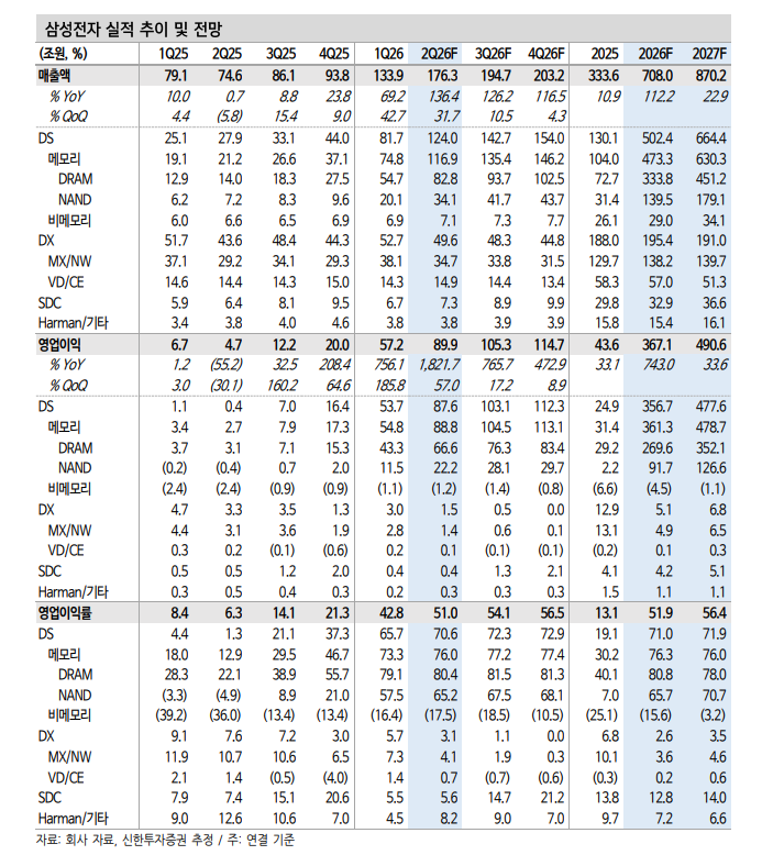 삼성전자 목표주가 30만원 → 55만원...메모리 영업레버리지 당분간 지속 - 신한證