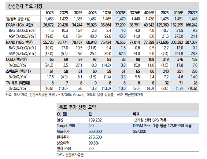 삼성전자 목표주가 30만원 → 55만원...메모리 영업레버리지 당분간 지속 - 신한證