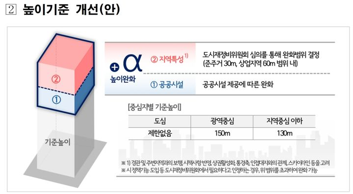 높이 기준 개선안/서울시