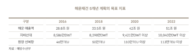 해운재건 5개년 계획의 목표 지표 자료= HMM 50년사