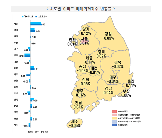 (종합) 부동산원 기준 서울 아파트 매매가격 한주간 0.31% 급등...서울 매매·전세 모두 2주 연속 0.3% 내외 급등