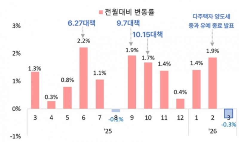 서울 아파트 매매가격 전월 대비 변동률. 자료=서울시, 한국부동산원
